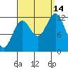 Niblack Anchorage tide chart for Tuesday, September 14, 2021