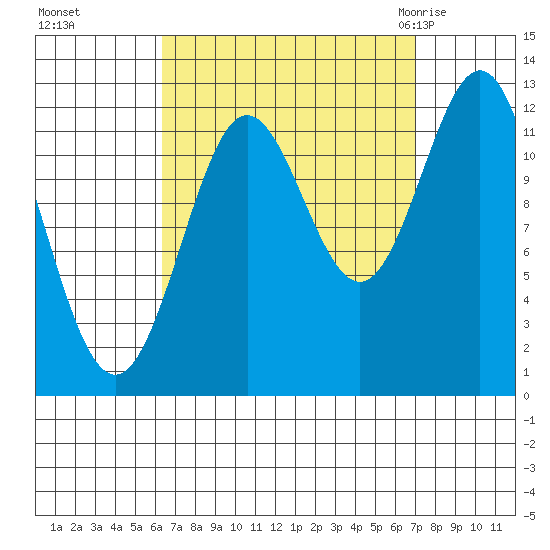 Niblack Anchorage tide chart for Thursday, September 16, 2021