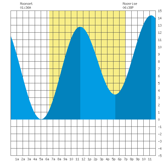 Niblack Anchorage tide chart for Friday, September 17, 2021