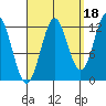 Niblack Anchorage tide chart for Saturday, September 18, 2021