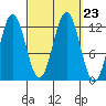 Niblack Anchorage tide chart for Thursday, September 23, 2021