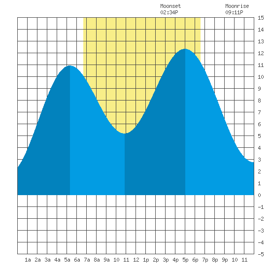 Niblack Anchorage tide chart for Monday, September 27, 2021