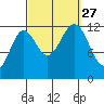 Niblack Anchorage tide chart for Monday, September 27, 2021