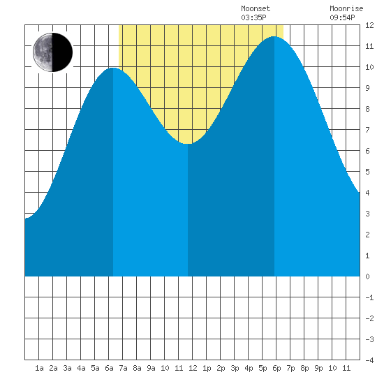 Niblack Anchorage tide chart for Tuesday, September 28, 2021