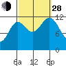 Niblack Anchorage tide chart for Tuesday, September 28, 2021