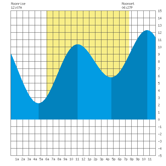 Niblack Anchorage tide chart for Thursday, September 2, 2021