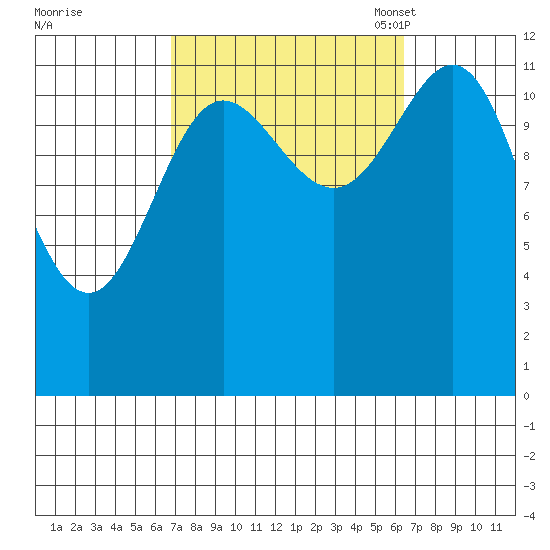 Niblack Anchorage tide chart for Thursday, September 30, 2021