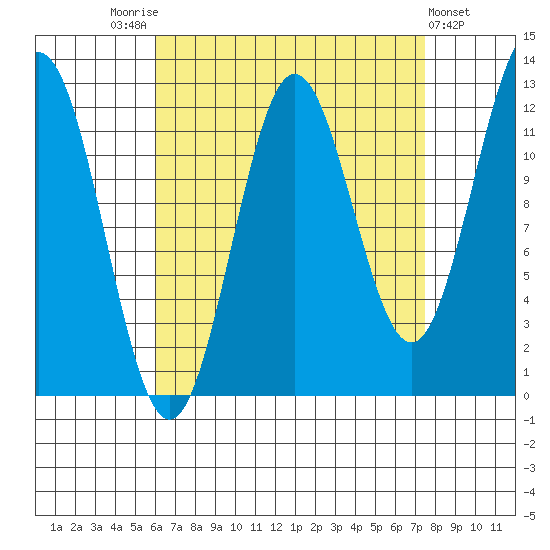 Niblack Anchorage tide chart for Sunday, September 5, 2021