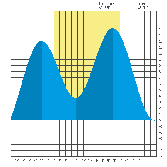 Niblack Anchorage tide chart for Monday, October 11, 2021
