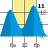 Niblack Anchorage tide chart for Monday, October 11, 2021