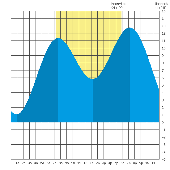 Niblack Anchorage tide chart for Wednesday, October 13, 2021