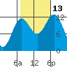 Niblack Anchorage tide chart for Wednesday, October 13, 2021