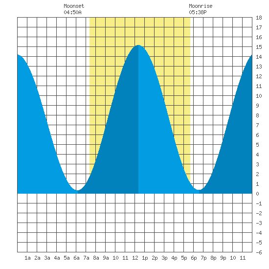 Niblack Anchorage tide chart for Monday, October 18, 2021