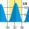 Niblack Anchorage tide chart for Tuesday, October 19, 2021