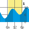 Niblack Anchorage tide chart for Friday, October 1, 2021
