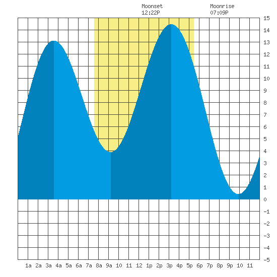 Niblack Anchorage tide chart for Sunday, October 24, 2021