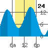 Niblack Anchorage tide chart for Sunday, October 24, 2021
