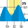 Niblack Anchorage tide chart for Monday, October 25, 2021