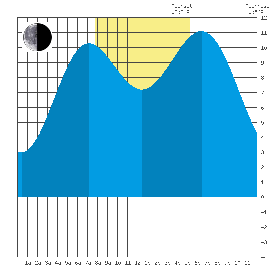 Niblack Anchorage tide chart for Thursday, October 28, 2021