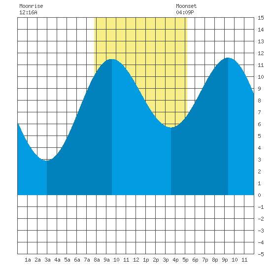 Niblack Anchorage tide chart for Saturday, October 30, 2021