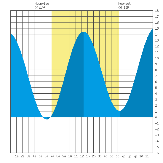 Niblack Anchorage tide chart for Monday, October 4, 2021