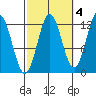 Niblack Anchorage tide chart for Monday, October 4, 2021