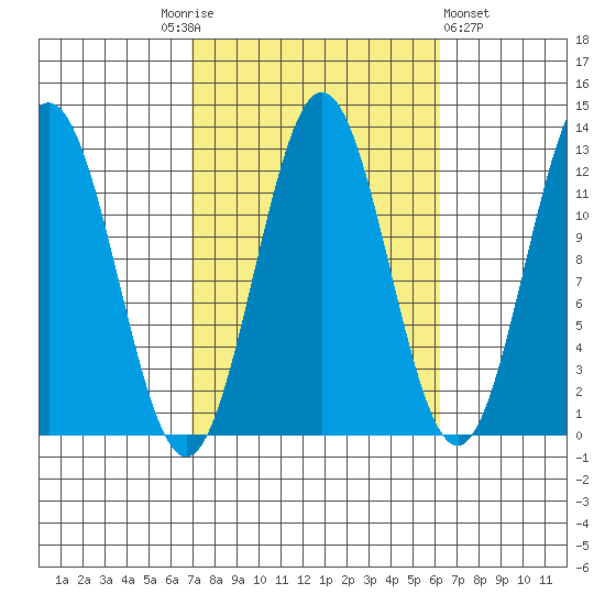 Niblack Anchorage tide chart for Tuesday, October 5, 2021