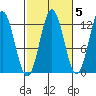 Niblack Anchorage tide chart for Tuesday, October 5, 2021