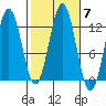 Niblack Anchorage tide chart for Thursday, October 7, 2021