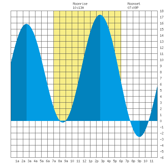 Niblack Anchorage tide chart for Friday, October 8, 2021