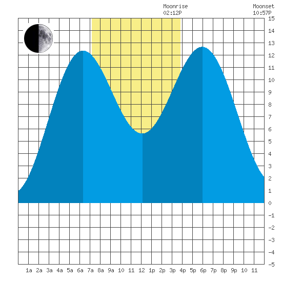 Niblack Anchorage tide chart for Thursday, November 11, 2021
