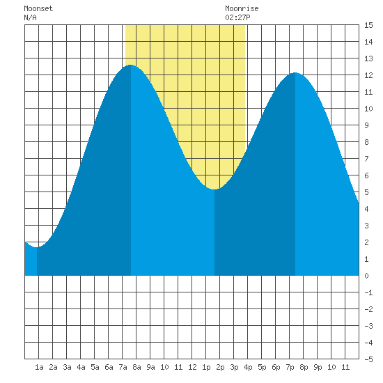 Niblack Anchorage tide chart for Friday, November 12, 2021
