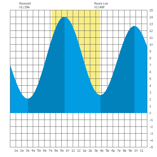 Niblack Anchorage tide chart for Sunday, November 14, 2021