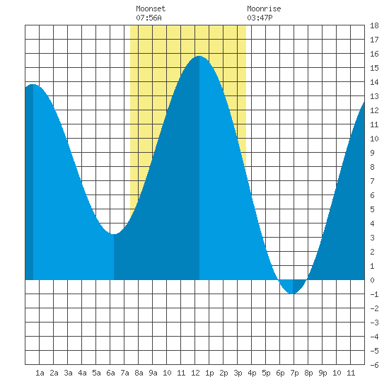 Niblack Anchorage tide chart for Friday, November 19, 2021