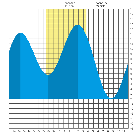 Niblack Anchorage tide chart for Monday, November 22, 2021