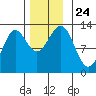 Niblack Anchorage tide chart for Wednesday, November 24, 2021