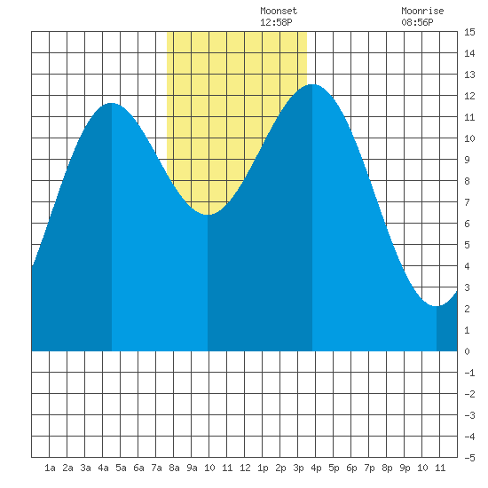 Niblack Anchorage tide chart for Thursday, November 25, 2021