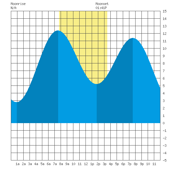 Niblack Anchorage tide chart for Sunday, November 28, 2021