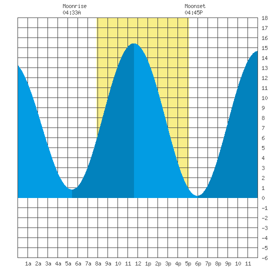 Niblack Anchorage tide chart for Tuesday, November 2, 2021