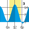 Niblack Anchorage tide chart for Wednesday, November 3, 2021