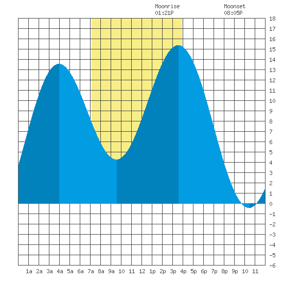 Niblack Anchorage tide chart for Tuesday, November 9, 2021