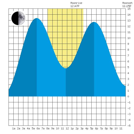 Niblack Anchorage tide chart for Friday, December 10, 2021