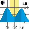 Niblack Anchorage tide chart for Friday, December 10, 2021