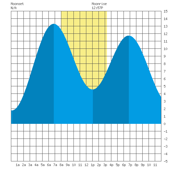 Niblack Anchorage tide chart for Saturday, December 11, 2021
