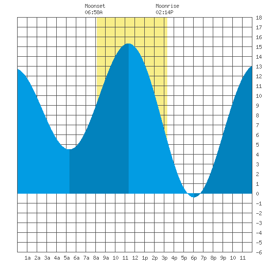 Niblack Anchorage tide chart for Friday, December 17, 2021