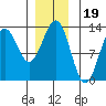 Niblack Anchorage tide chart for Sunday, December 19, 2021