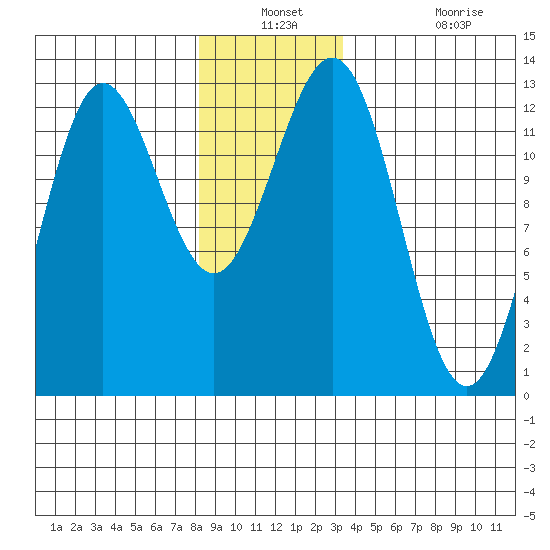Niblack Anchorage tide chart for Thursday, December 23, 2021