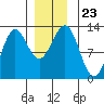 Niblack Anchorage tide chart for Thursday, December 23, 2021