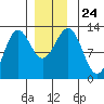 Niblack Anchorage tide chart for Friday, December 24, 2021
