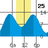 Niblack Anchorage tide chart for Saturday, December 25, 2021